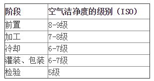 食品工廠凈化車間等級標(biāo)準(zhǔn) ceidi西遞